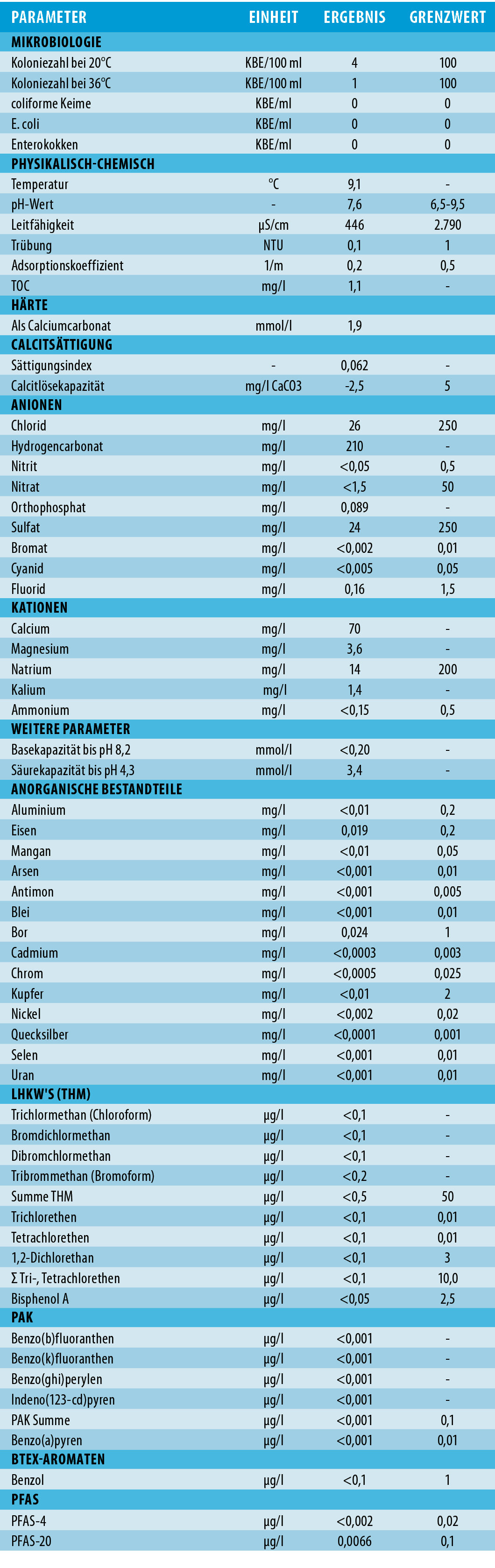 Analyse Tabelle